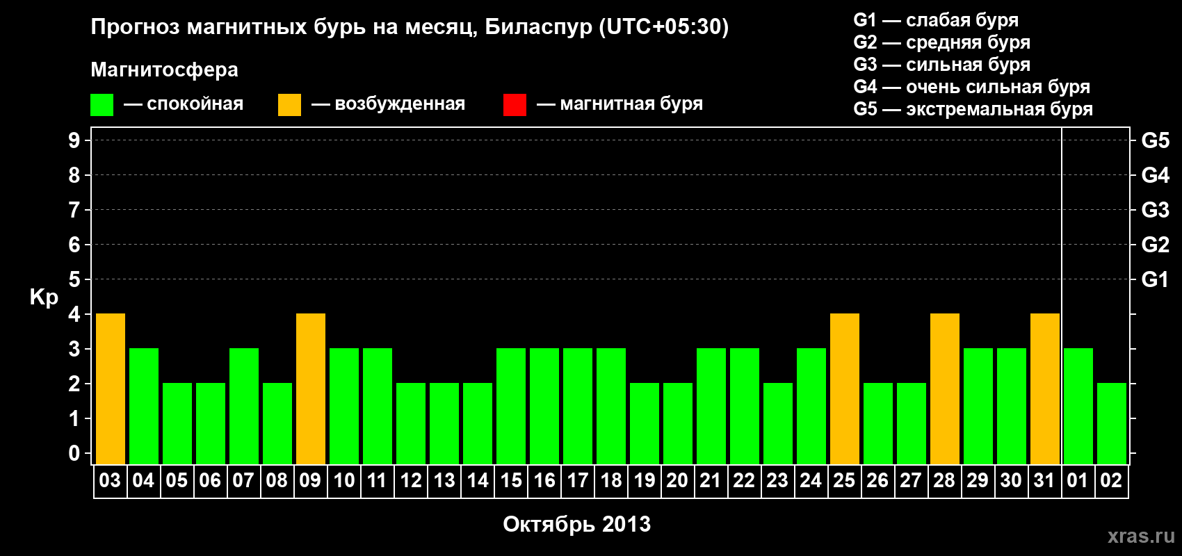 Прогноз максимального суточного геомагнитного индекса Kp на <b>1 месяц</b> (31 день) <b>с 03 октября по 02 ноября 2013 г</b>