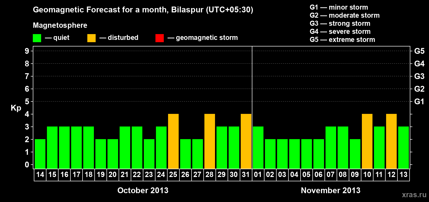 Forecast of the daily maximal value of geomagnetic index Kp for <b>1 month</b> (31 days) <b>from Oct 14, 2013 to Nov 13, 2013</b>