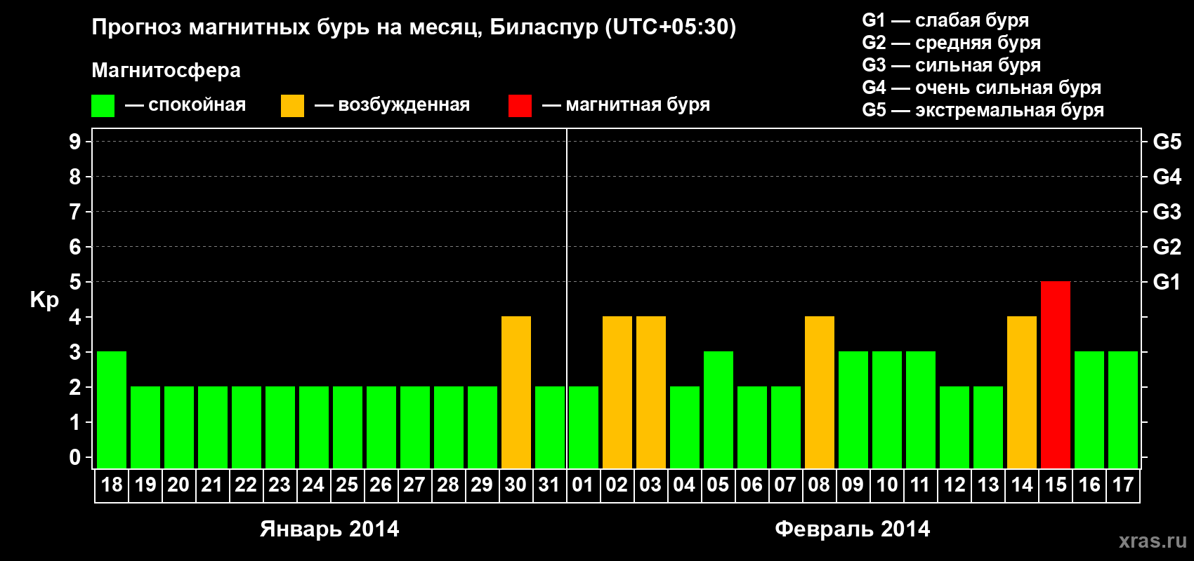 Прогноз максимального суточного геомагнитного индекса Kp на <b>1 месяц</b> (31 день) <b>с 18 января по 17 февраля 2014 г</b>