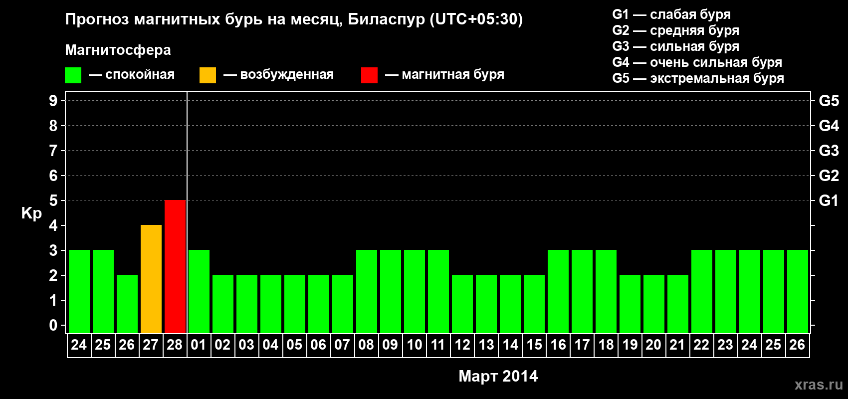 Прогноз максимального суточного геомагнитного индекса Kp на <b>1 месяц</b> (31 день) <b>с 24 февраля по 26 марта 2014 г</b>