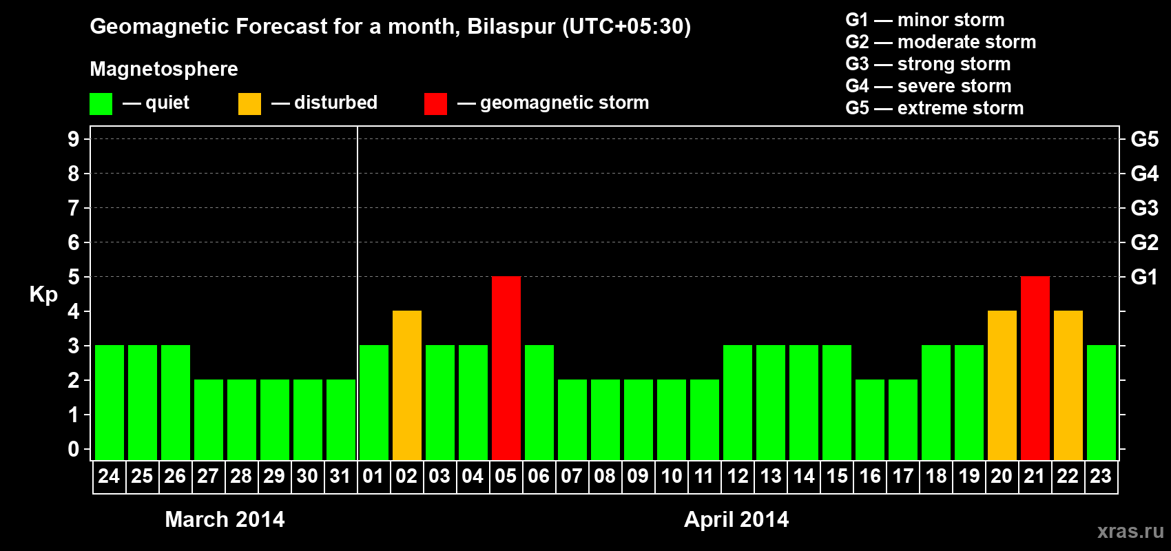 Forecast of the daily maximal value of geomagnetic index Kp for <b>1 month</b> (31 days) <b>from Mar 24, 2014 to Apr 23, 2014</b>