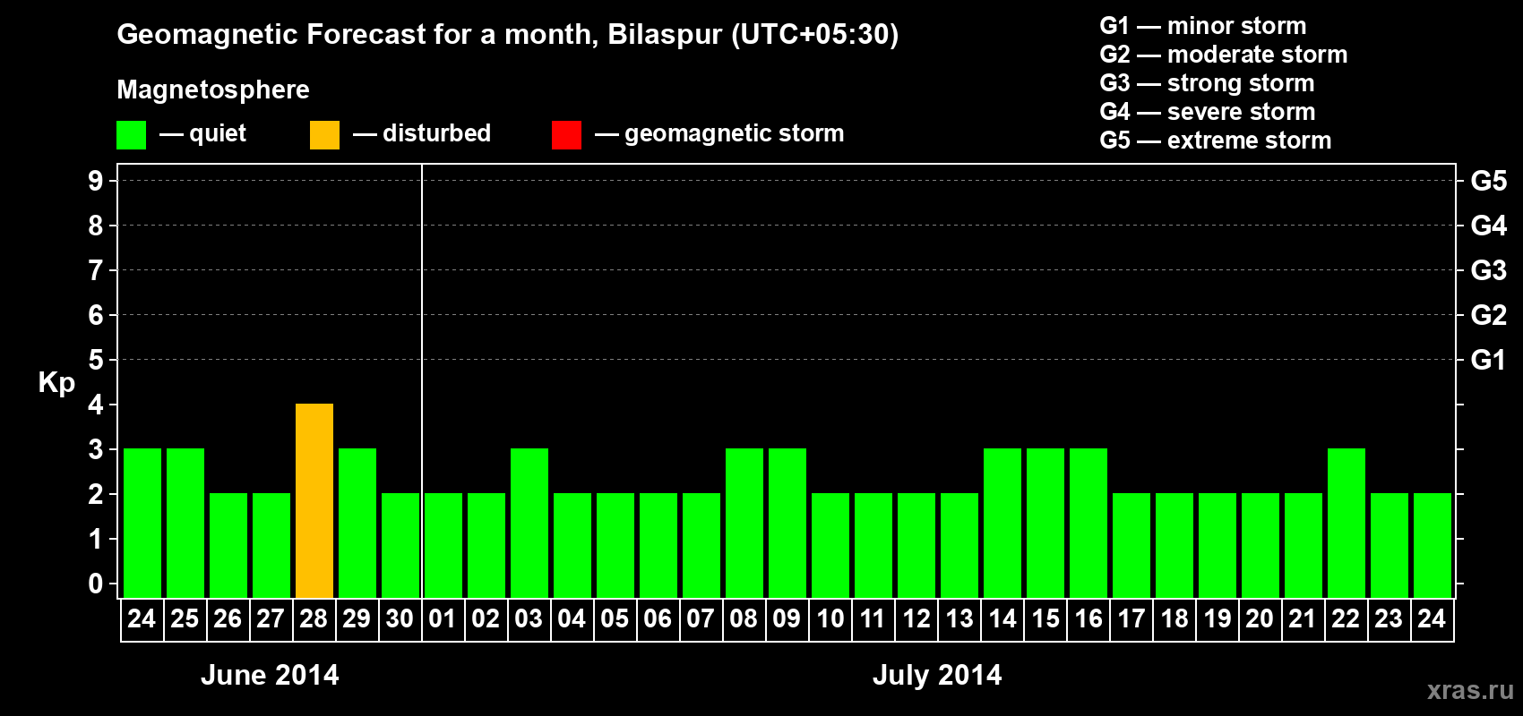 Forecast of the daily maximal value of geomagnetic index Kp for <b>1 month</b> (31 days) <b>from Jun 24, 2014 to Jul 24, 2014</b>