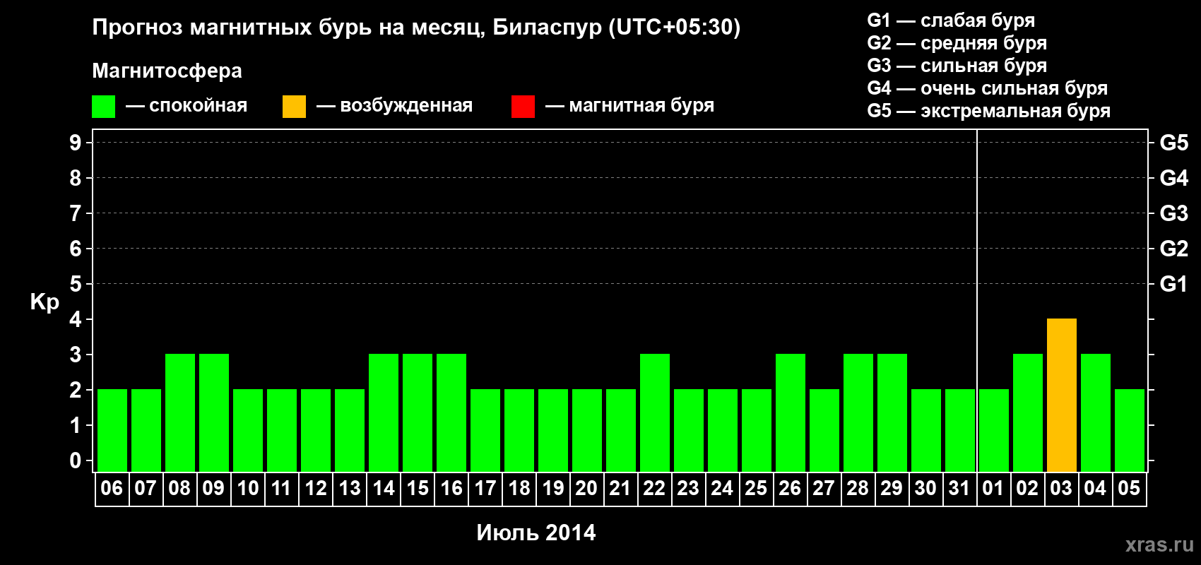 Прогноз максимального суточного геомагнитного индекса Kp на <b>1 месяц</b> (31 день) <b>с 06 июля по 05 августа 2014 г</b>