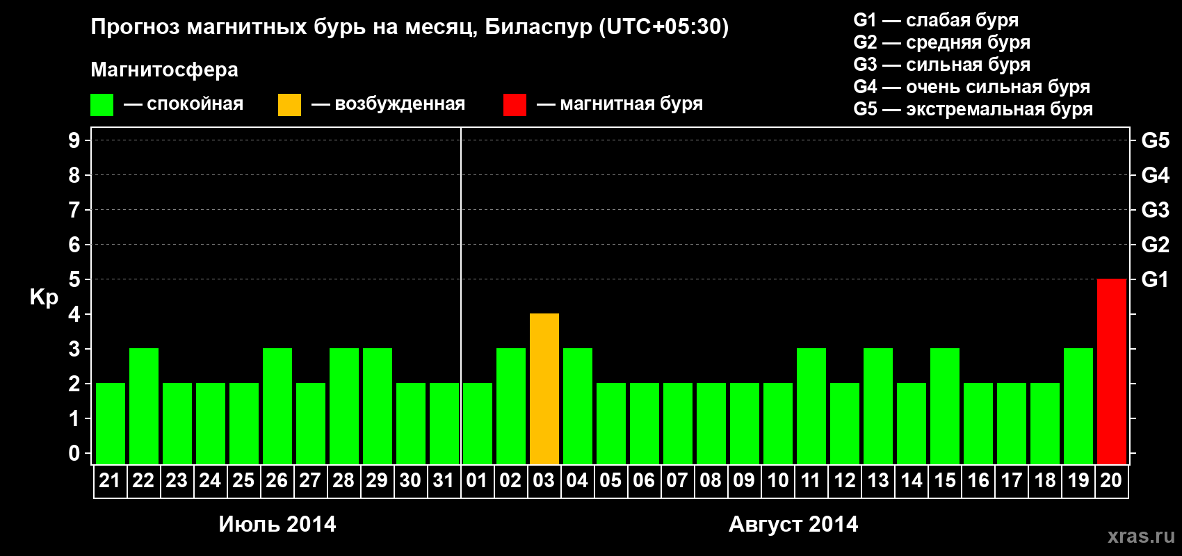 Прогноз максимального суточного геомагнитного индекса Kp на <b>1 месяц</b> (31 день) <b>с 21 июля по 20 августа 2014 г</b>