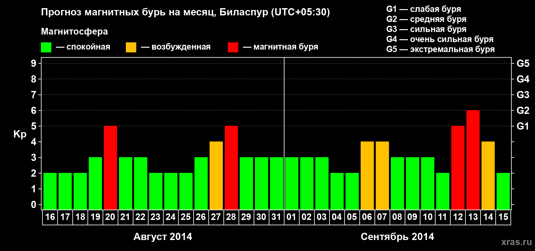 Прогноз максимального суточного геомагнитного индекса Kp на <b>1 месяц</b> (31 день) <b>с 16 августа по 15 сентября 2014 г</b>