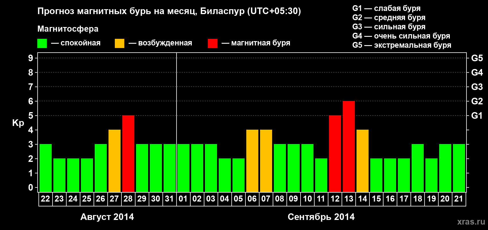 Прогноз максимального суточного геомагнитного индекса Kp на <b>1 месяц</b> (31 день) <b>с 22 августа по 21 сентября 2014 г</b>
