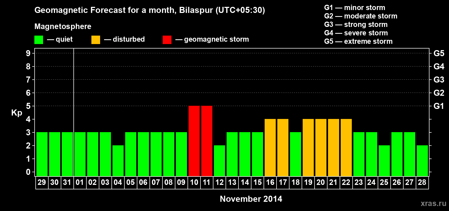 Forecast of the daily maximal value of geomagnetic index Kp for <b>1 month</b> (31 days) <b>from Oct 29, 2014 to Nov 28, 2014</b>