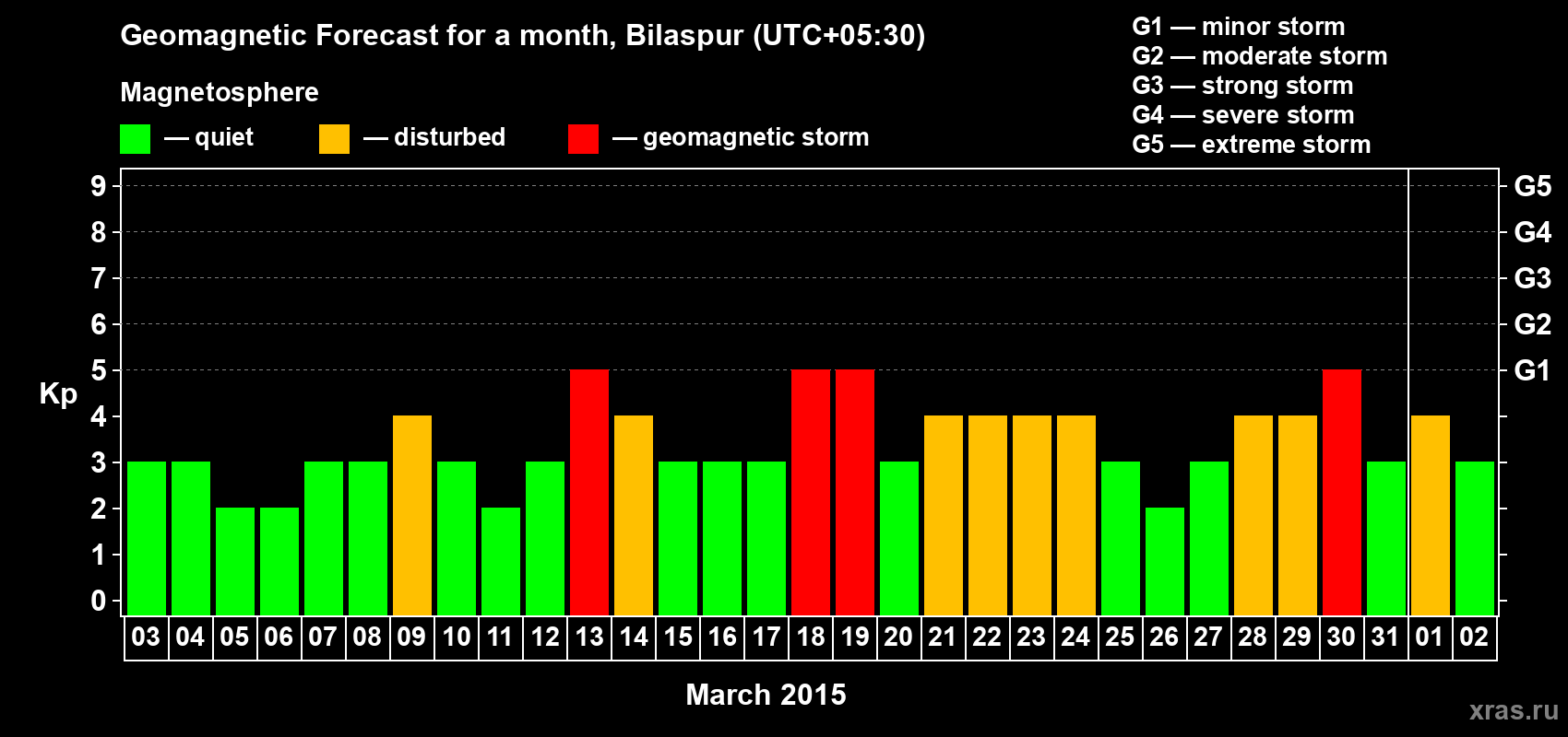 Forecast of the daily maximal value of geomagnetic index Kp for <b>1 month</b> (31 days) <b>from Mar 03, 2015 to Apr 02, 2015</b>