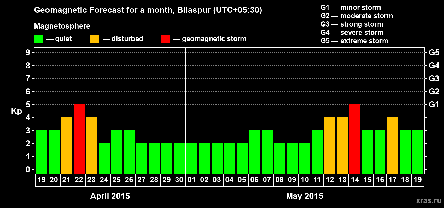 Forecast of the daily maximal value of geomagnetic index Kp for <b>1 month</b> (31 days) <b>from Apr 19, 2015 to May 19, 2015</b>