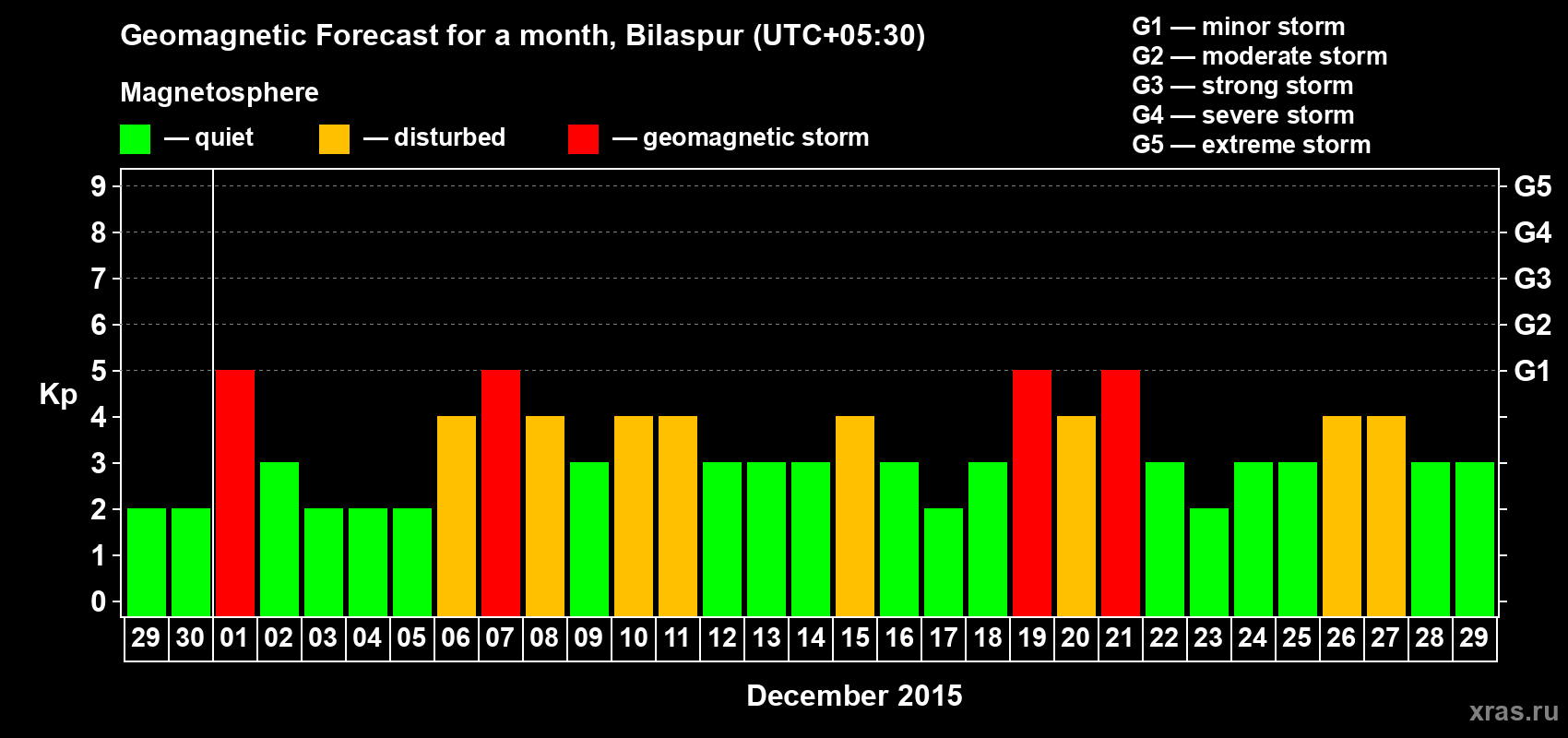 Forecast of the daily maximal value of geomagnetic index Kp for <b>1 month</b> (31 days) <b>from Nov 29, 2015 to Dec 29, 2015</b>