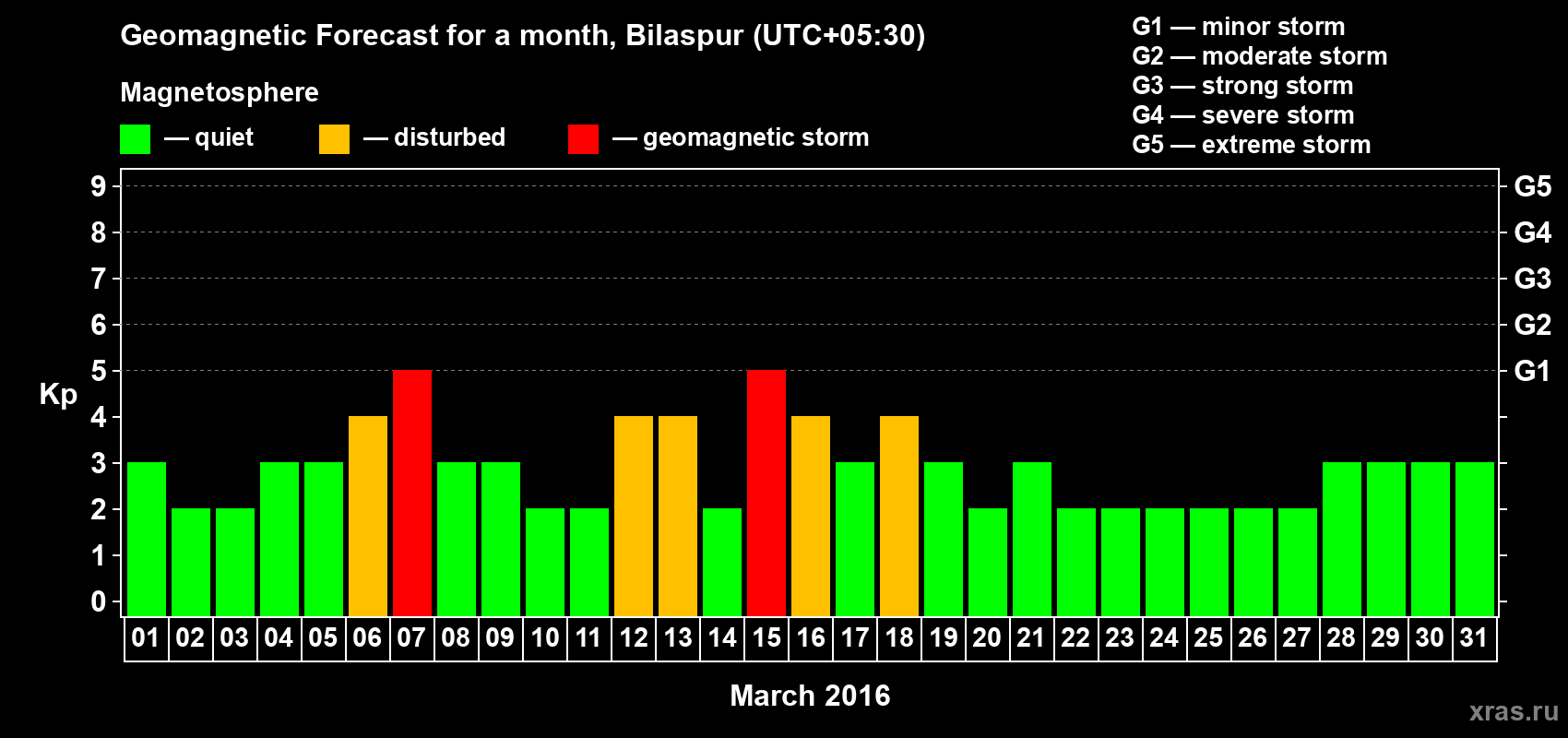 Forecast of the daily maximal value of geomagnetic index Kp for <b>1 month</b> (31 days) <b>from Mar 01, 2016 to Mar 31, 2016</b>