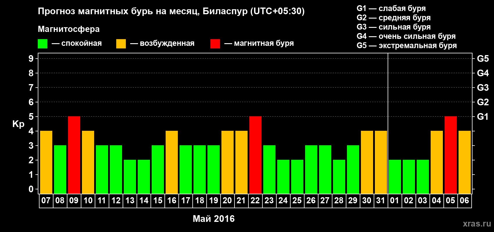 Прогноз максимального суточного геомагнитного индекса Kp на <b>1 месяц</b> (31 день) <b>с 07 мая по 06 июня 2016 г</b>