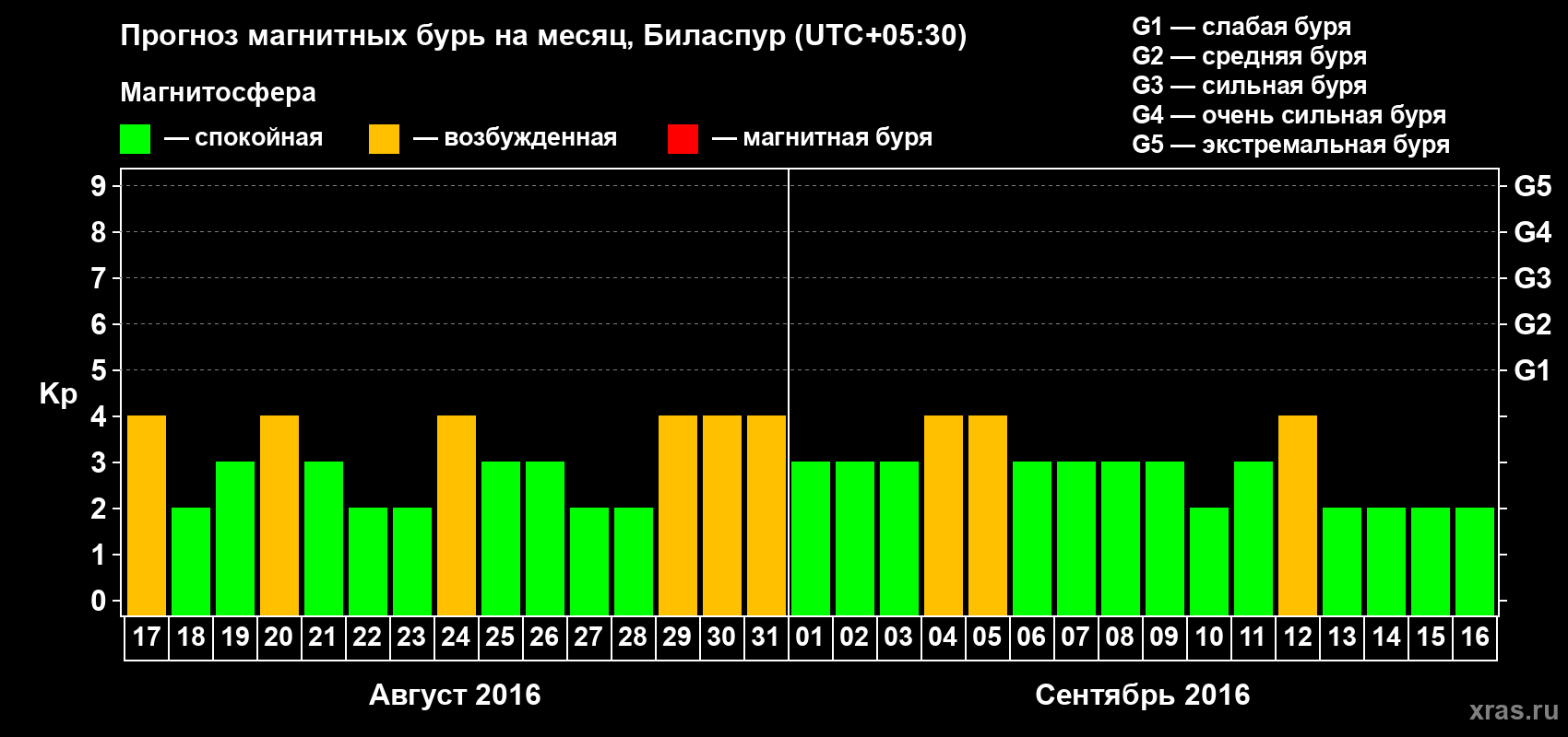 Прогноз максимального суточного геомагнитного индекса Kp на <b>1 месяц</b> (31 день) <b>с 17 августа по 16 сентября 2016 г</b>