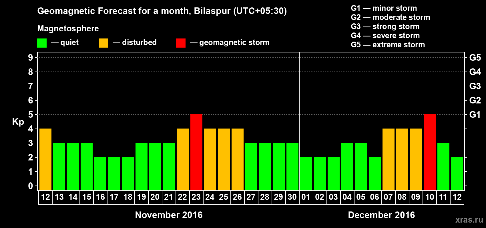 Forecast of the daily maximal value of geomagnetic index Kp for <b>1 month</b> (31 days) <b>from Nov 12, 2016 to Dec 12, 2016</b>