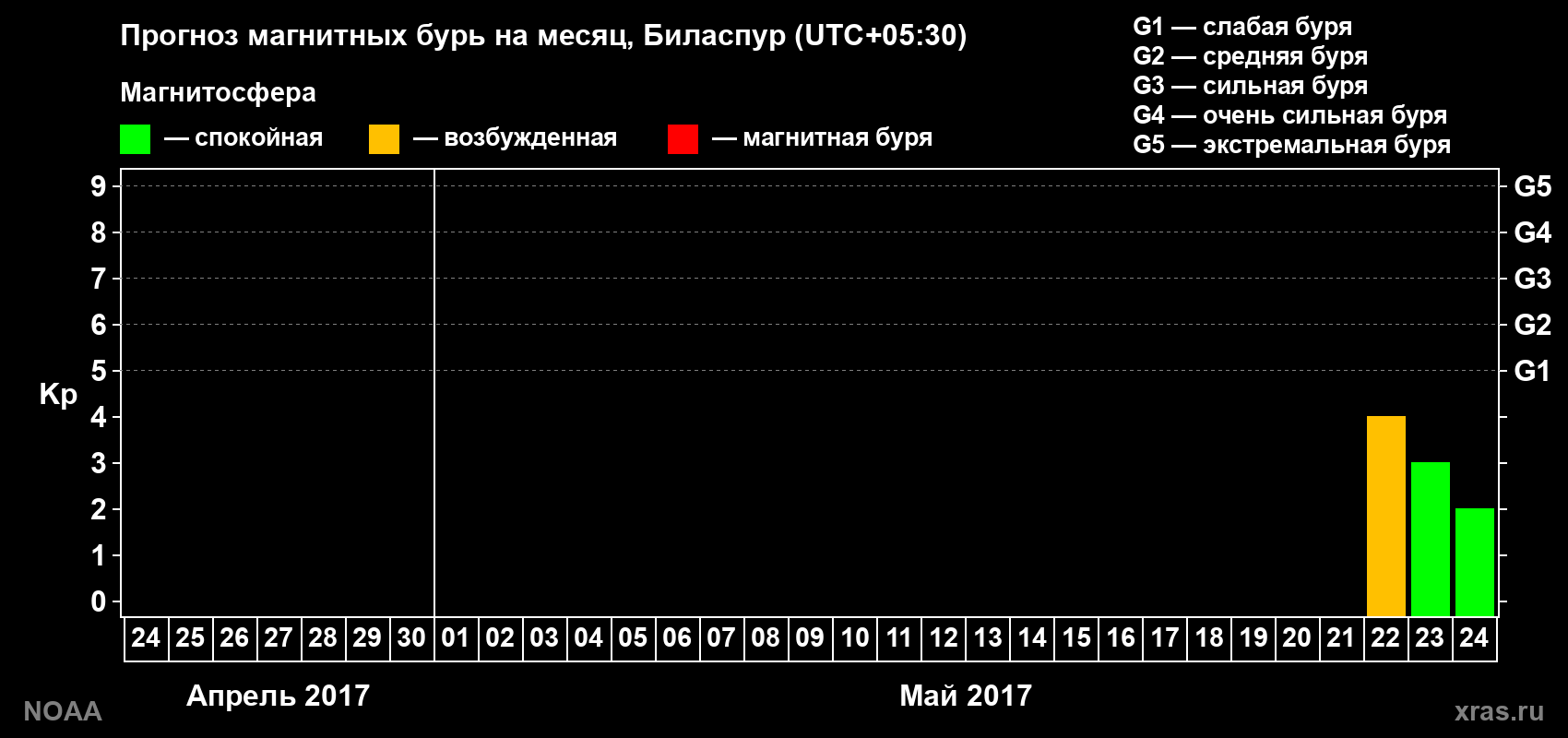Прогноз геомагнитного индекса Kp на следующий месяц