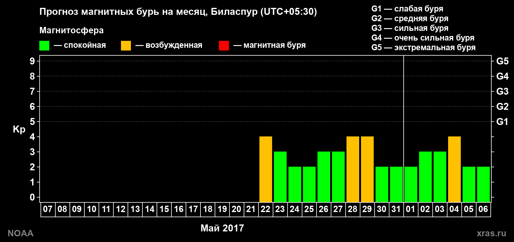 Прогноз геомагнитного индекса Kp на следующий месяц