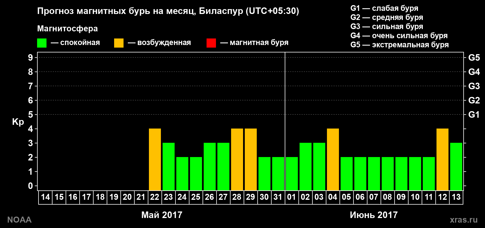 Прогноз геомагнитного индекса Kp на следующий месяц