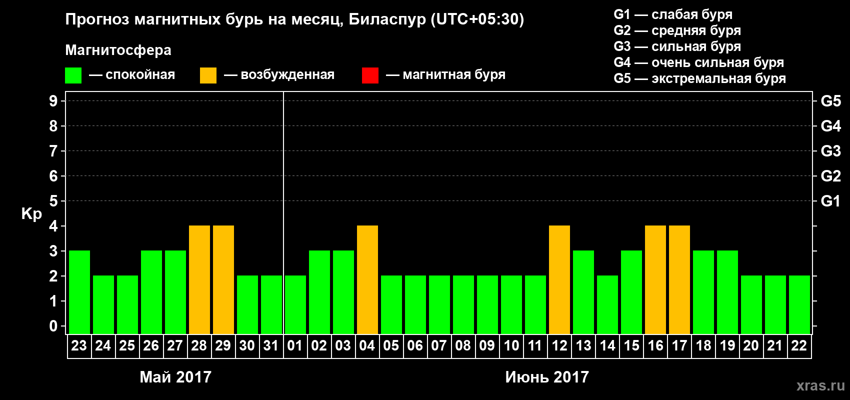 Прогноз максимального суточного геомагнитного индекса Kp на <b>1 месяц</b> (31 день) <b>с 23 мая по 22 июня 2017 г</b>