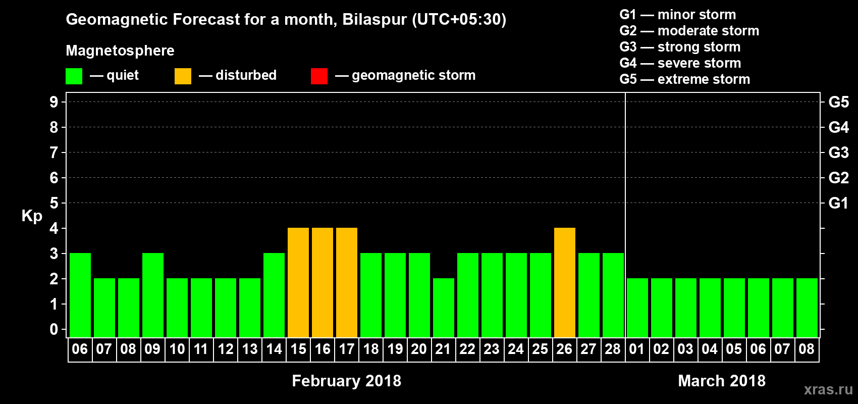 Forecast of the daily maximal value of geomagnetic index Kp for <b>1 month</b> (31 days) <b>from Feb 06, 2018 to Mar 08, 2018</b>