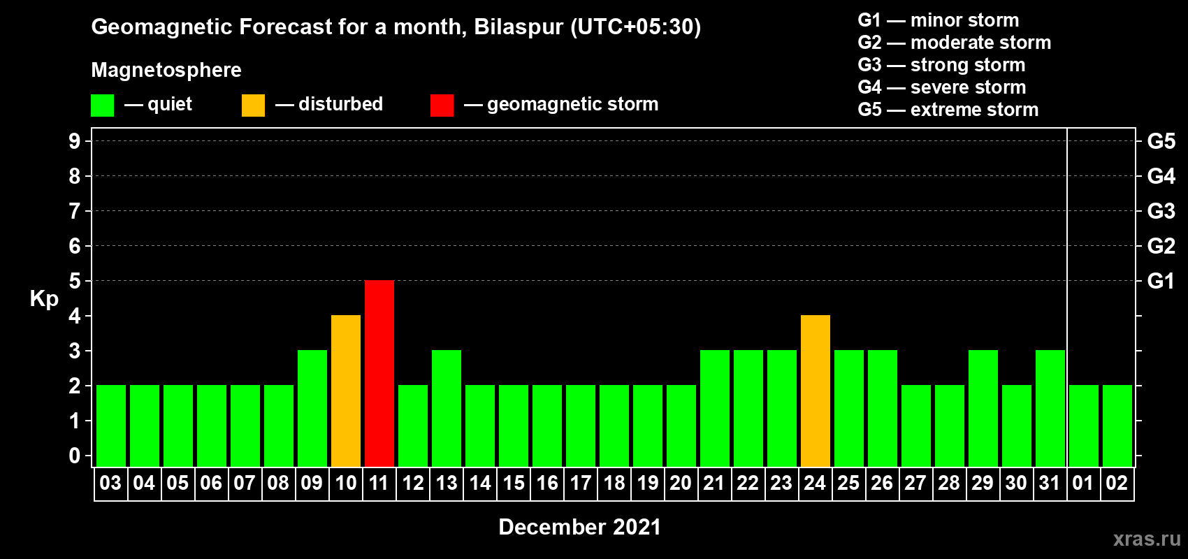 Forecast of the daily maximal value of geomagnetic index Kp for <b>1 month</b> (31 days) <b>from Dec 03, 2020 to Jan 02, 2021</b>