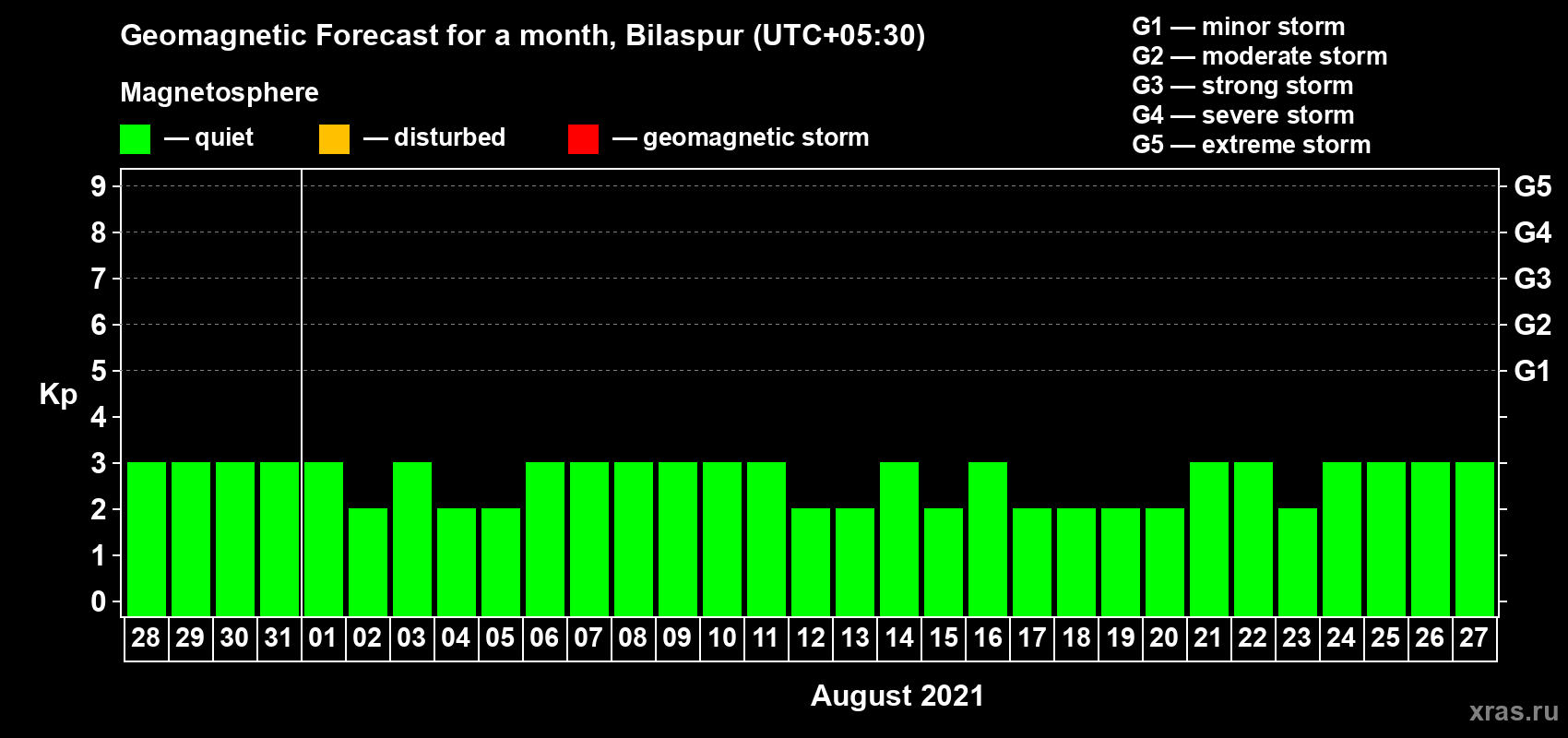 Forecast of the daily maximal value of geomagnetic index Kp for <b>1 month</b> (31 days) <b>from Jul 28, 2021 to Aug 27, 2021</b>