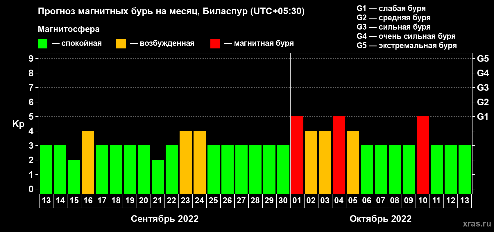 Прогноз максимального суточного геомагнитного индекса Kp на <b>1 месяц</b> (31 день) <b>с 13 сентября по 13 октября 2022 г</b>