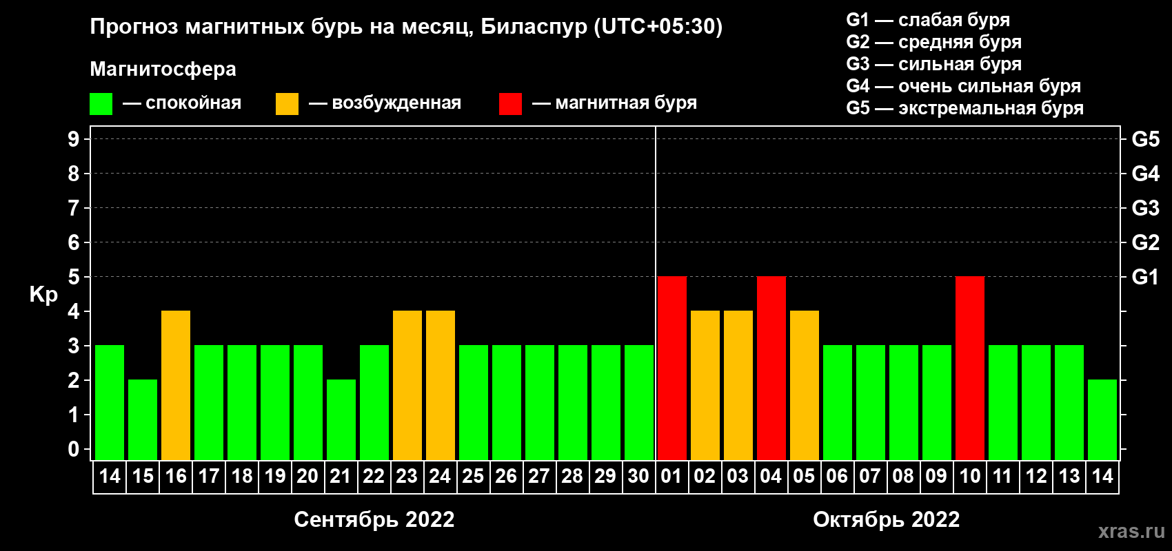 Прогноз максимального суточного геомагнитного индекса Kp на <b>1 месяц</b> (31 день) <b>с 14 сентября по 14 октября 2022 г</b>