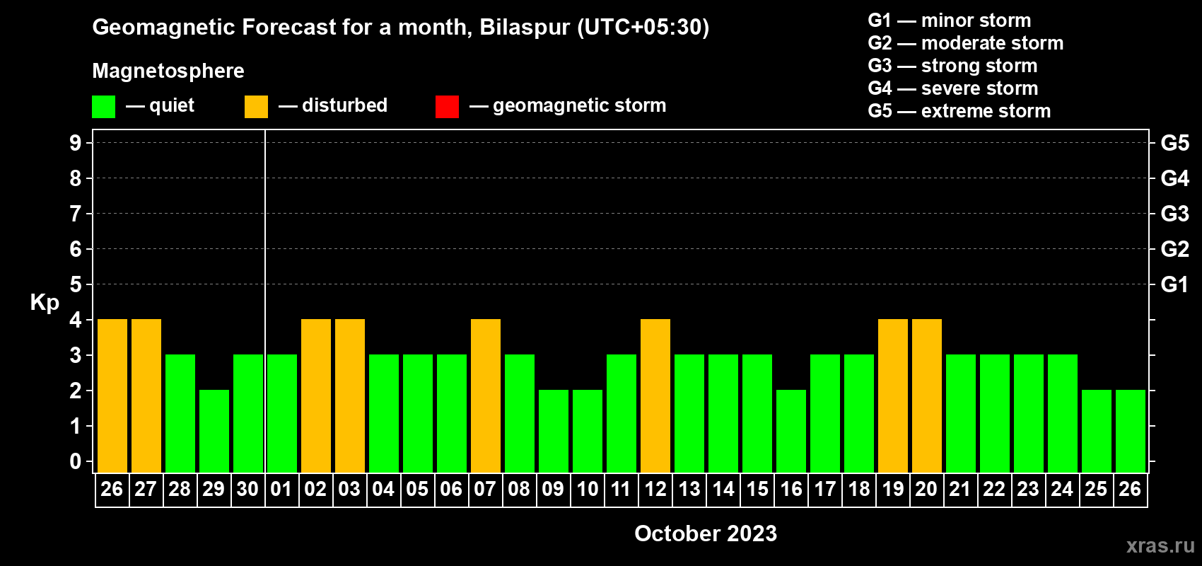 Forecast of the daily maximal value of geomagnetic index Kp for <b>1 month</b> (31 days) <b>from Sep 26, 2023 to Oct 26, 2023</b>