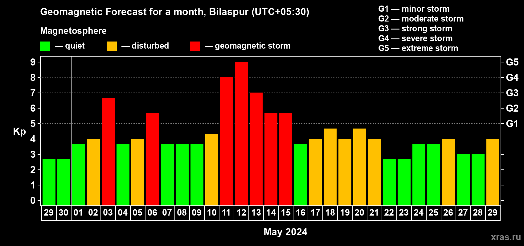 Forecast of the daily maximal value of geomagnetic index Kp for <b>1 month</b> (31 days) <b>from Apr 29, 2024 to May 29, 2024</b>