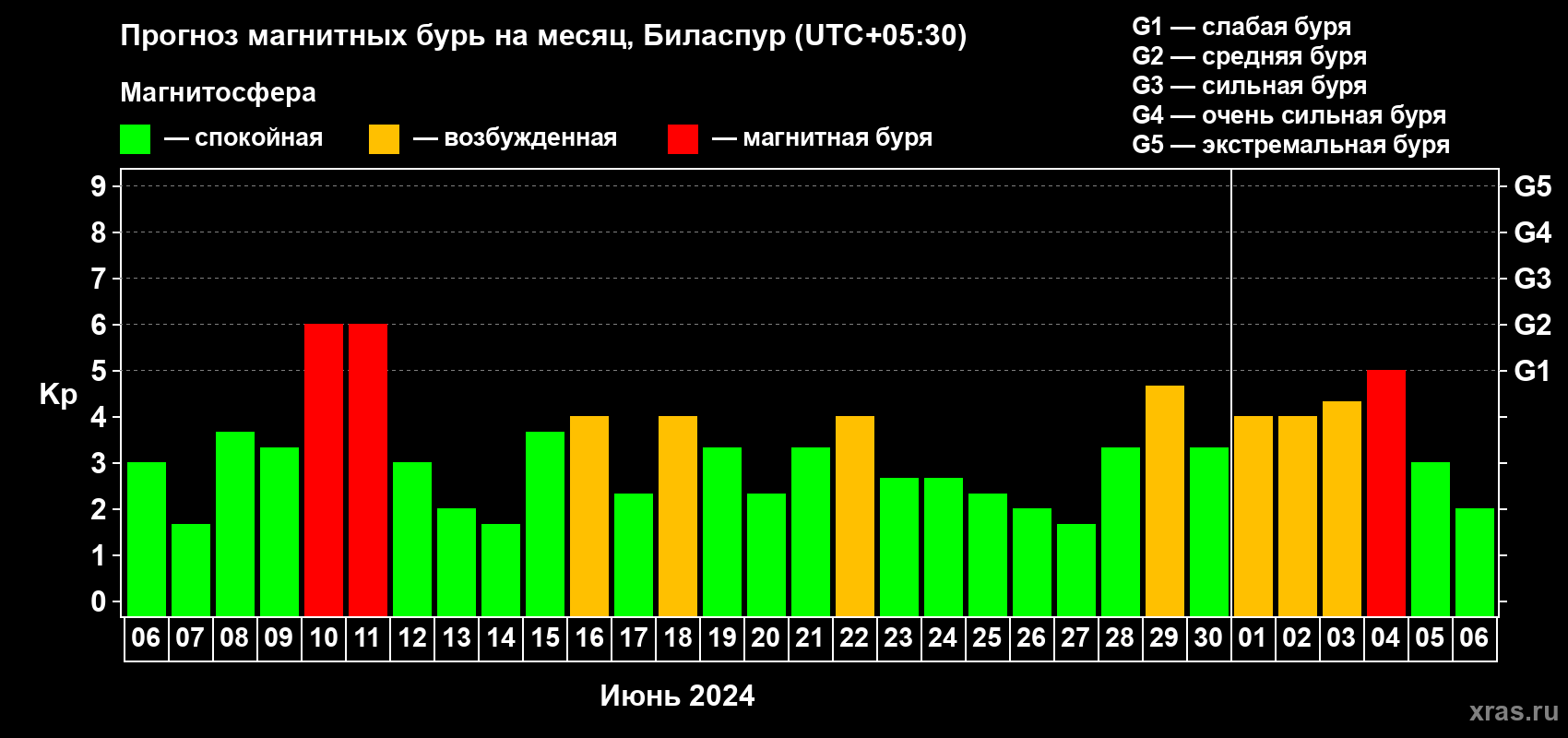 Прогноз максимального суточного геомагнитного индекса Kp на <b>1 месяц</b> (31 день) <b>с 06 июня по 06 июля 2024 г</b>
