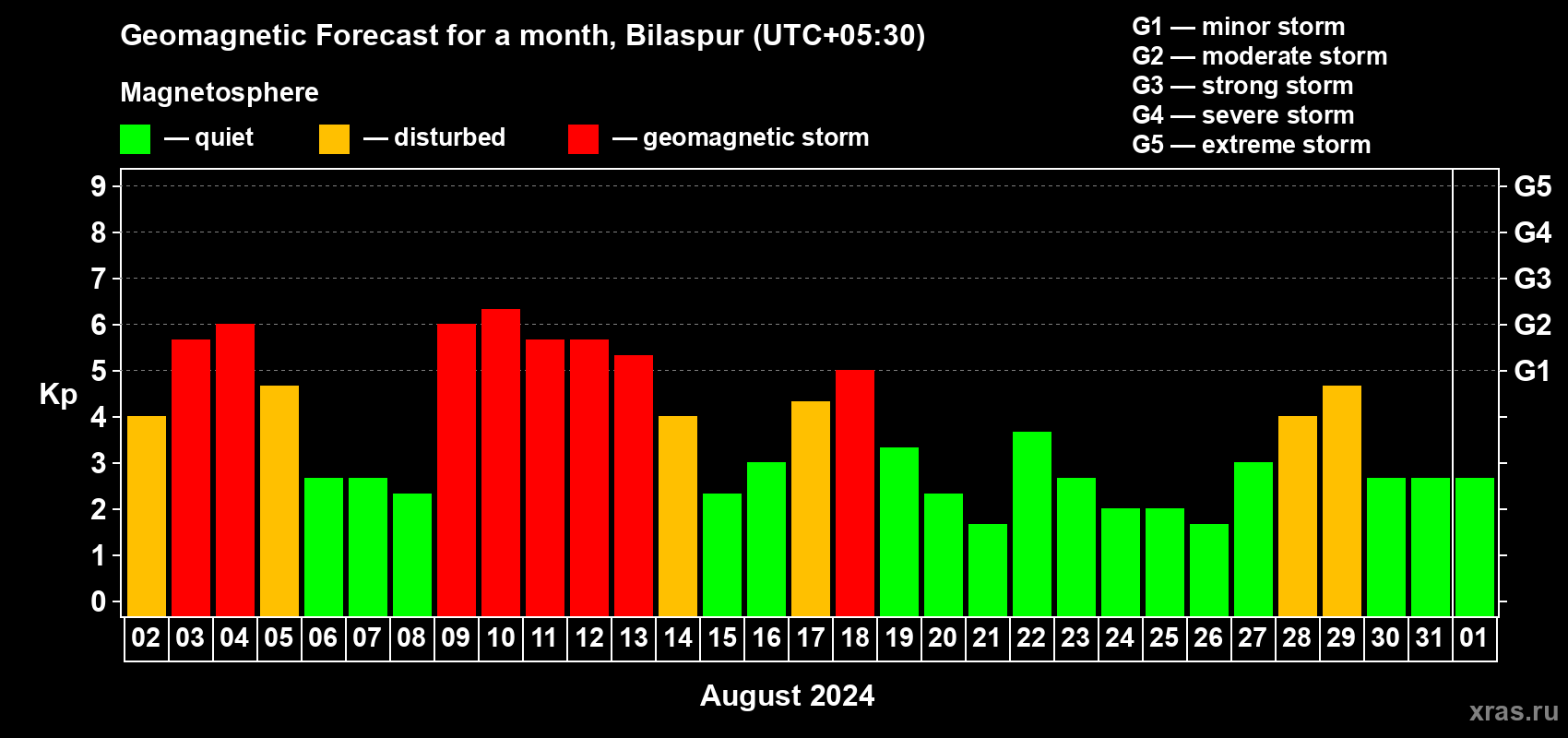 Forecast of the daily maximal value of geomagnetic index Kp for <b>1 month</b> (31 days) <b>from Aug 02, 2024 to Sep 01, 2024</b>