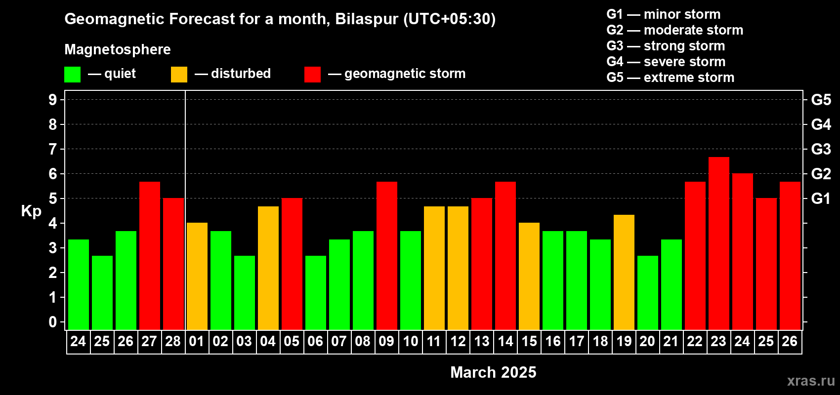 Forecast of the daily maximal value of geomagnetic index Kp for <b>1 month</b> (31 days) <b>from Feb 24, 2025 to Mar 26, 2025</b>