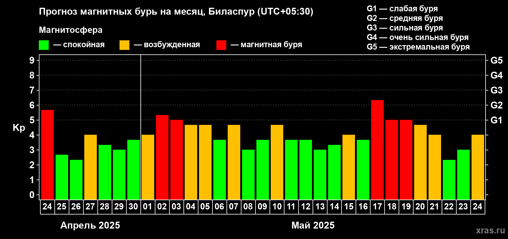 Прогноз максимального суточного геомагнитного индекса Kp на <b>1 месяц</b> (31 день) <b>с 24 апреля по 24 мая 2025 г</b>