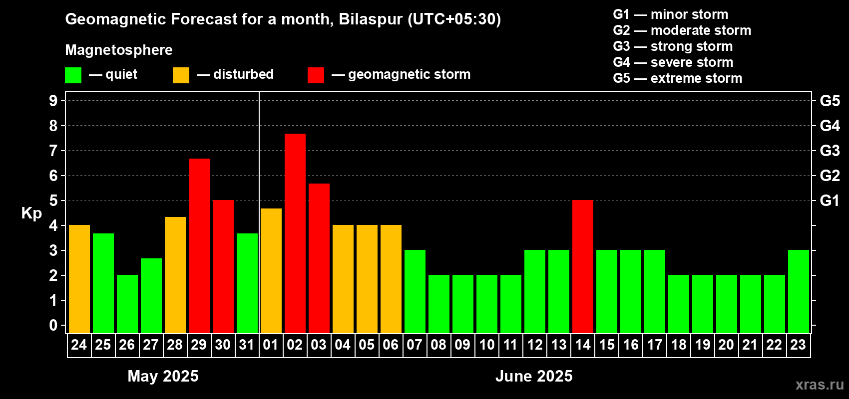 Forecast of the daily maximal value of geomagnetic index Kp for <b>1 month</b> (31 days) <b>from May 24, 2025 to Jun 23, 2025</b>