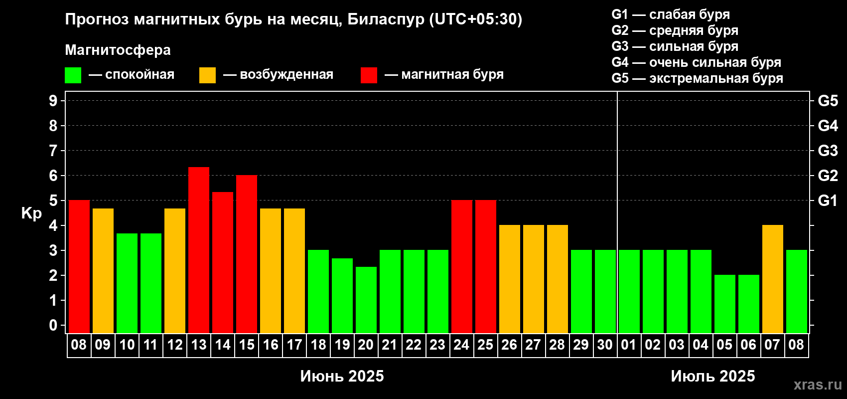 Прогноз максимального суточного геомагнитного индекса Kp на <b>1 месяц</b> (31 день) <b>с 08 июня по 08 июля 2025 г</b>