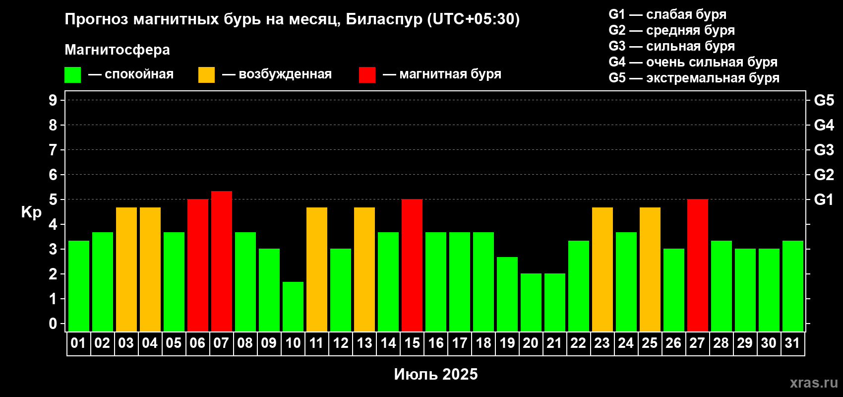 Прогноз максимального суточного геомагнитного индекса Kp на <b>1 месяц</b> (31 день) <b>с 01 июля по 31 июля 2025 г</b>