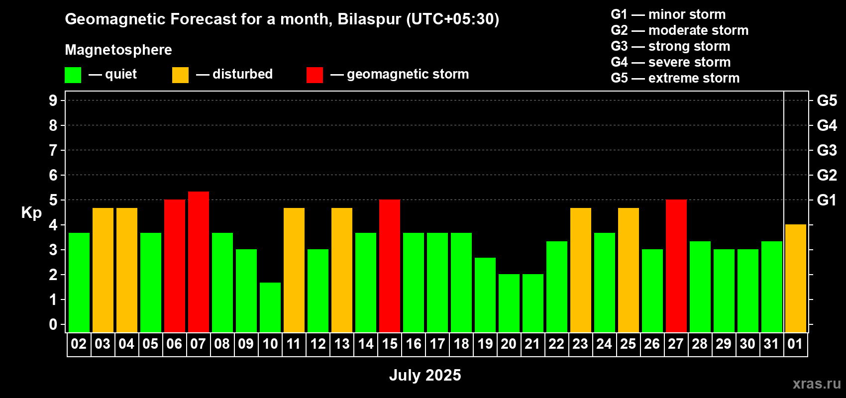 Forecast of the daily maximal value of geomagnetic index Kp for <b>1 month</b> (31 days) <b>from Jul 02, 2025 to Aug 01, 2025</b>