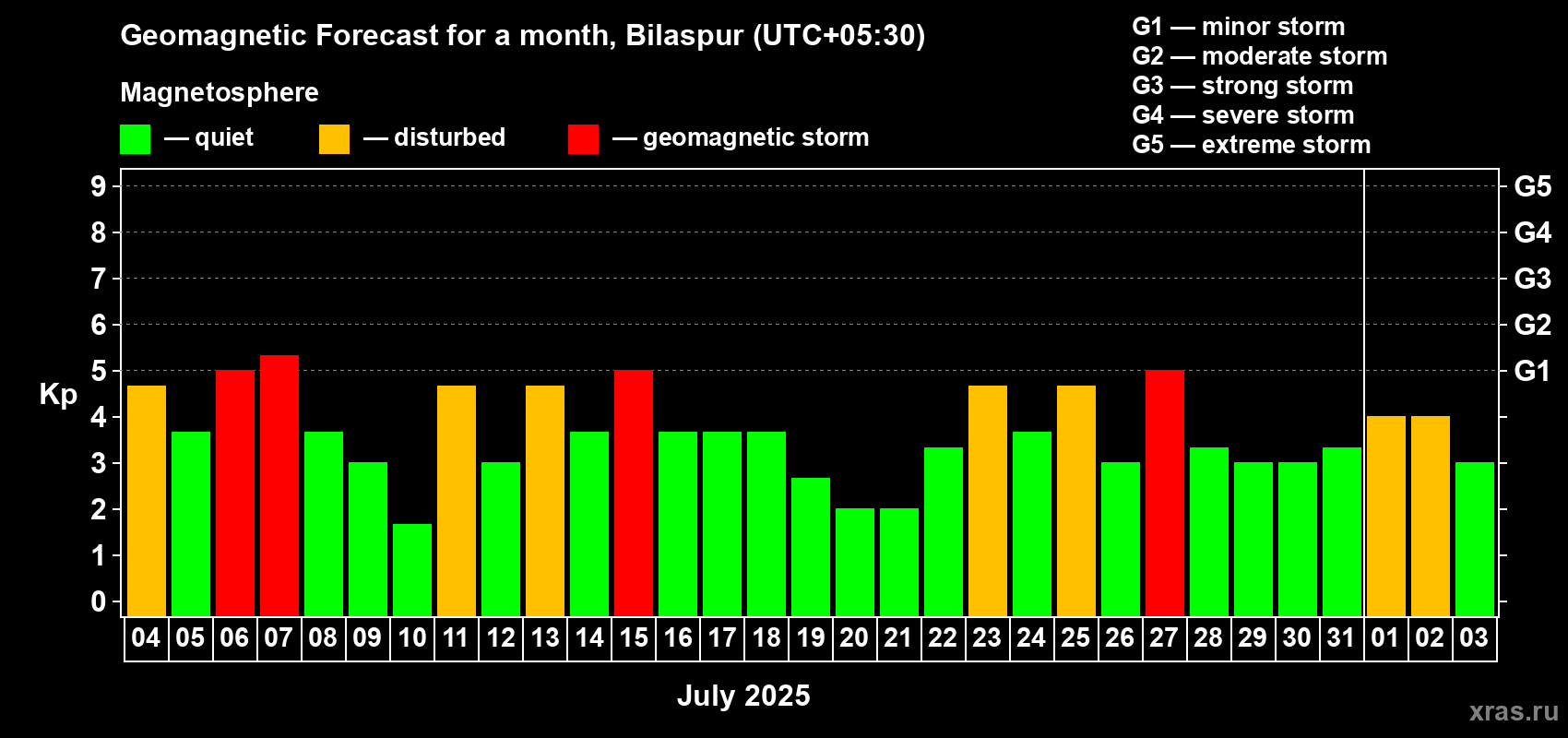 Forecast of the daily maximal value of geomagnetic index Kp for <b>1 month</b> (31 days) <b>from Jul 04, 2025 to Aug 03, 2025</b>