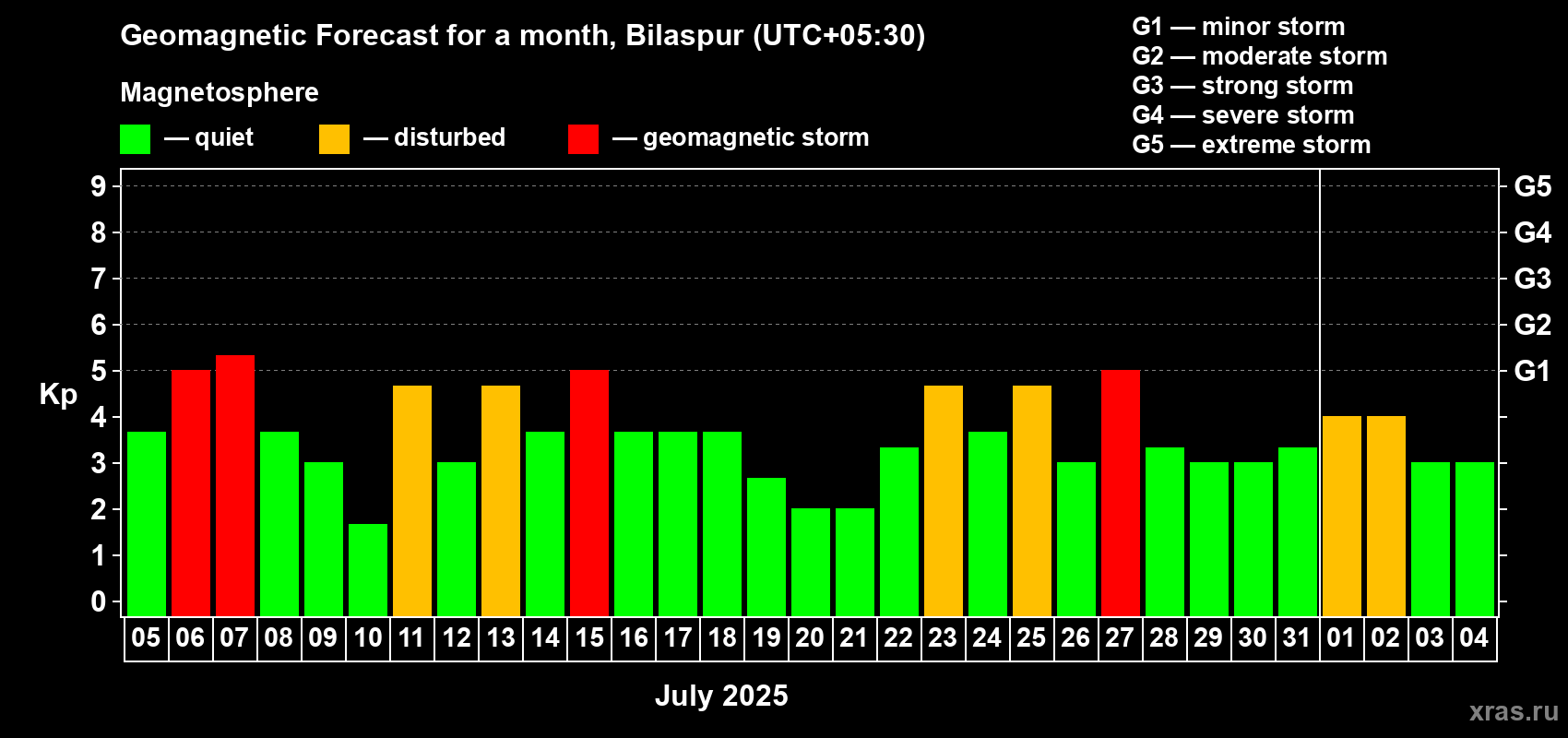Forecast of the daily maximal value of geomagnetic index Kp for <b>1 month</b> (31 days) <b>from Jul 05, 2025 to Aug 04, 2025</b>