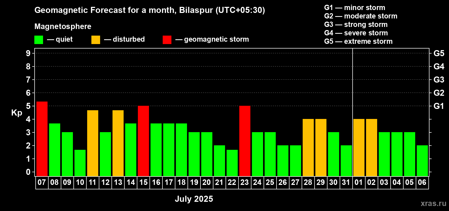 Forecast of the daily maximal value of geomagnetic index Kp for <b>1 month</b> (31 days) <b>from Jul 07, 2025 to Aug 06, 2025</b>