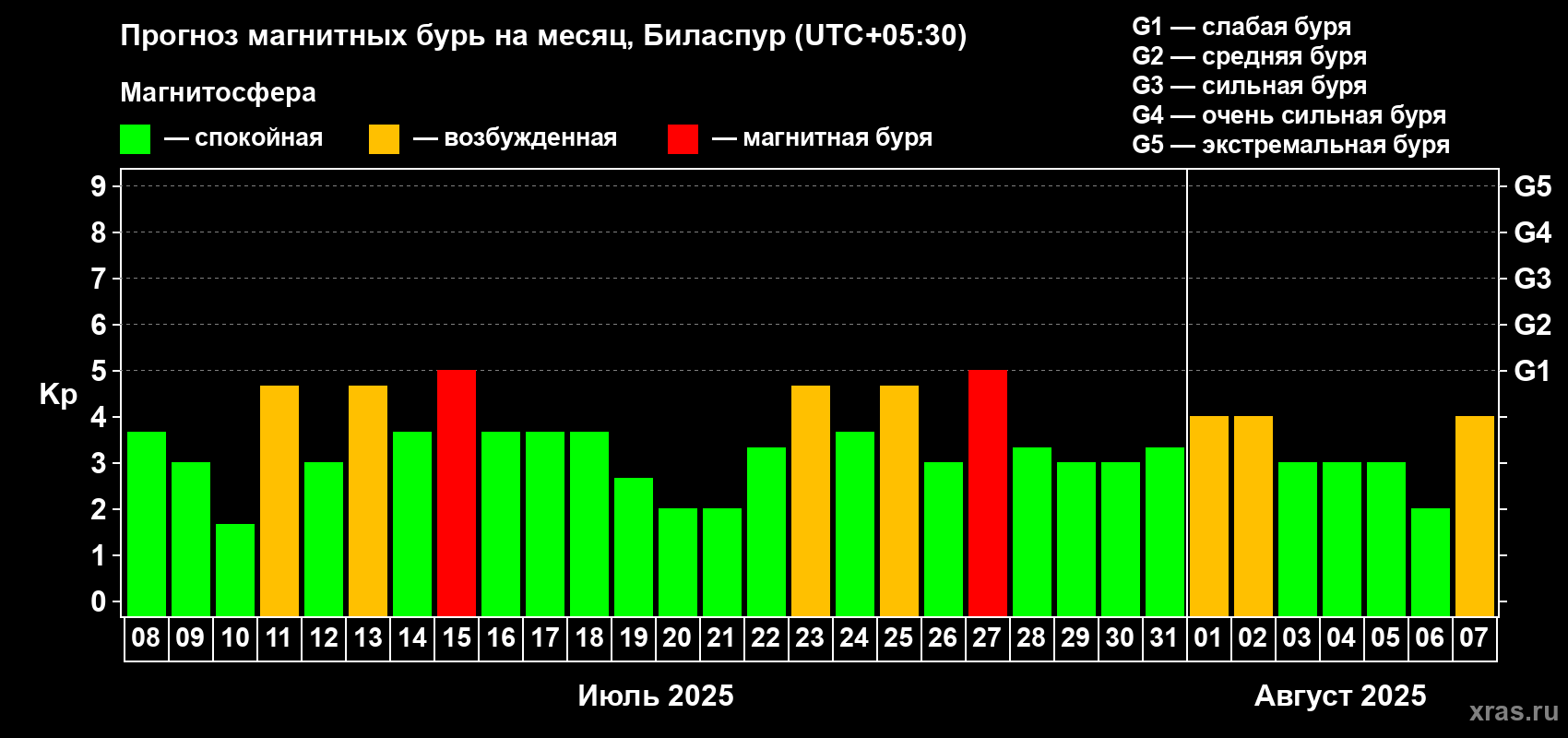 Прогноз максимального суточного геомагнитного индекса Kp на <b>1 месяц</b> (31 день) <b>с 08 июля по 07 августа 2025 г</b>