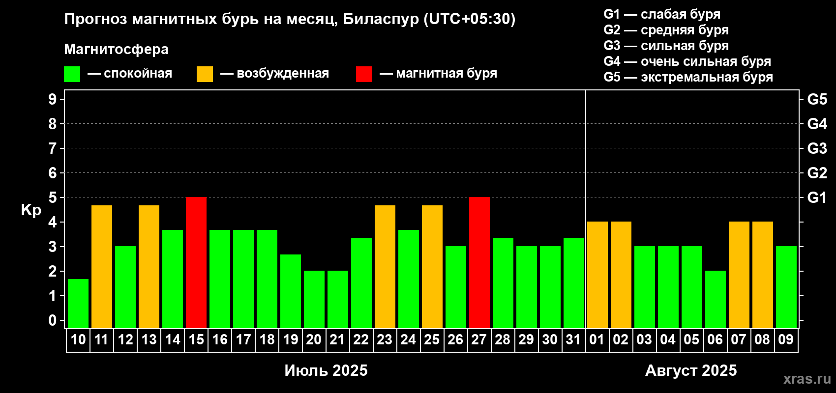 Прогноз максимального суточного геомагнитного индекса Kp на <b>1 месяц</b> (31 день) <b>с 10 июля по 09 августа 2025 г</b>