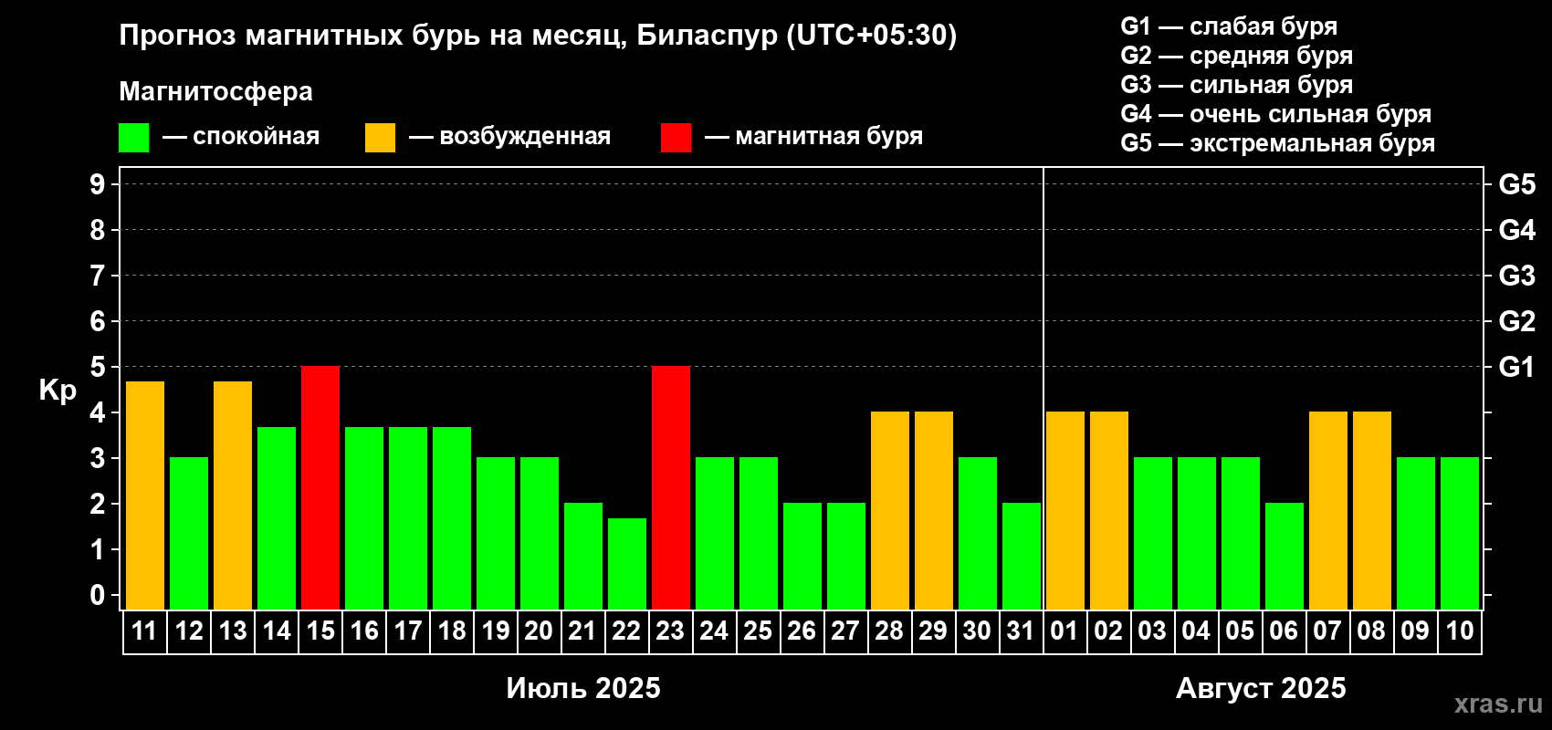 Прогноз максимального суточного геомагнитного индекса Kp на <b>1 месяц</b> (31 день) <b>с 11 июля по 10 августа 2025 г</b>