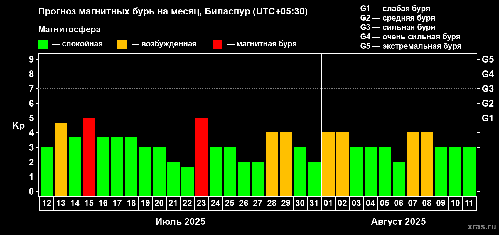 Прогноз максимального суточного геомагнитного индекса Kp на <b>1 месяц</b> (31 день) <b>с 12 июля по 11 августа 2025 г</b>