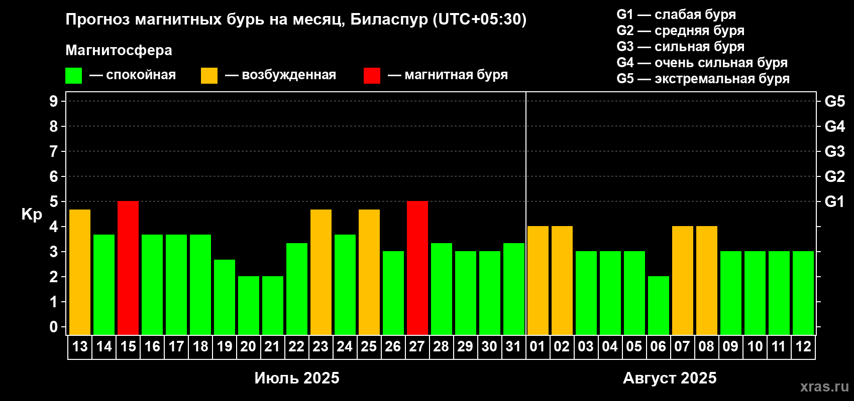 Прогноз максимального суточного геомагнитного индекса Kp на <b>1 месяц</b> (31 день) <b>с 13 июля по 12 августа 2025 г</b>