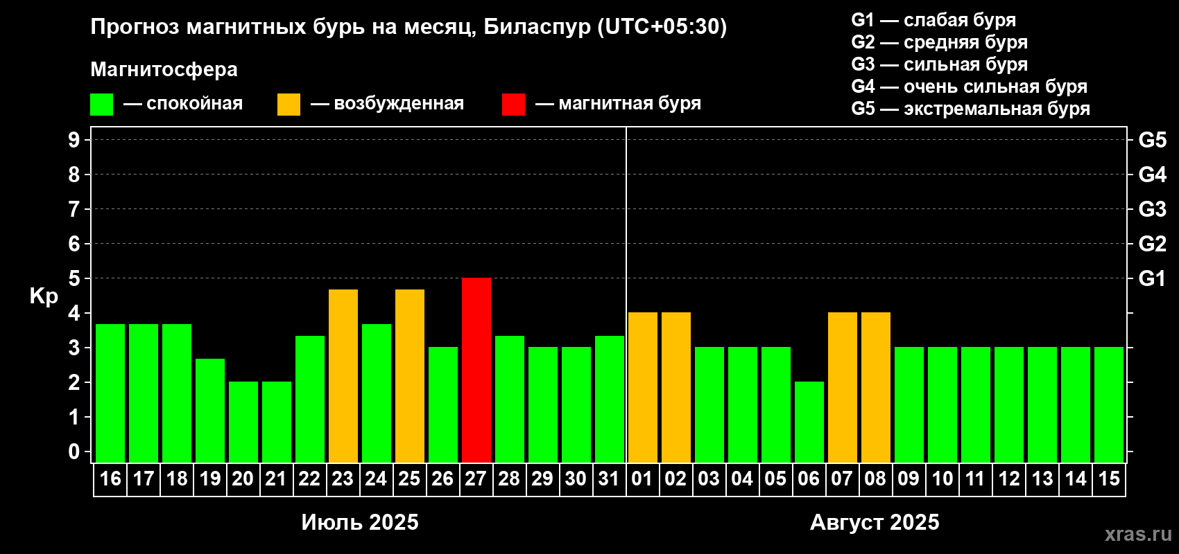 Прогноз максимального суточного геомагнитного индекса Kp на <b>1 месяц</b> (31 день) <b>с 16 июля по 15 августа 2025 г</b>