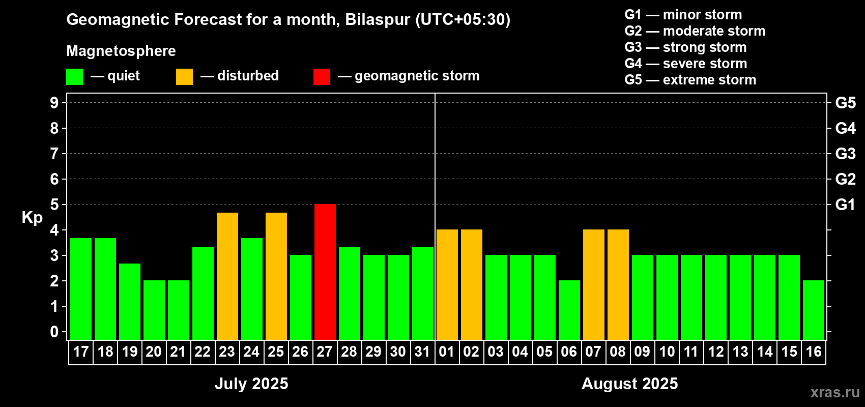 Forecast of the daily maximal value of geomagnetic index Kp for <b>1 month</b> (31 days) <b>from Jul 17, 2025 to Aug 16, 2025</b>