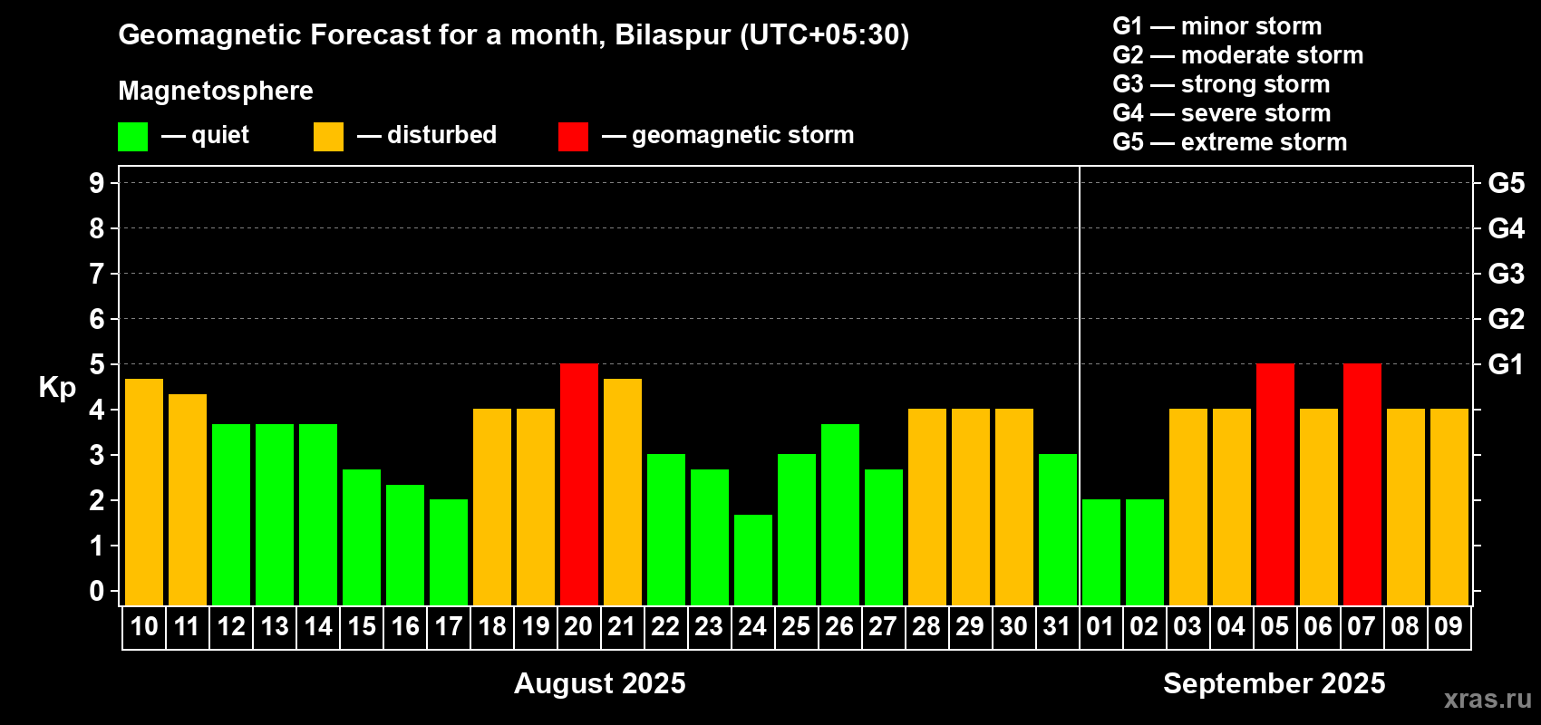 Forecast of the daily maximal value of geomagnetic index Kp for <b>1 month</b> (31 days) <b>from Aug 10, 2025 to Sep 09, 2025</b>