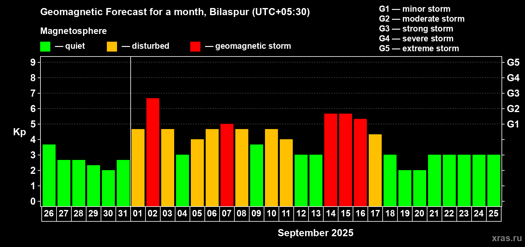 Forecast of the daily maximal value of geomagnetic index Kp for <b>1 month</b> (31 days) <b>from Aug 26, 2025 to Sep 25, 2025</b>