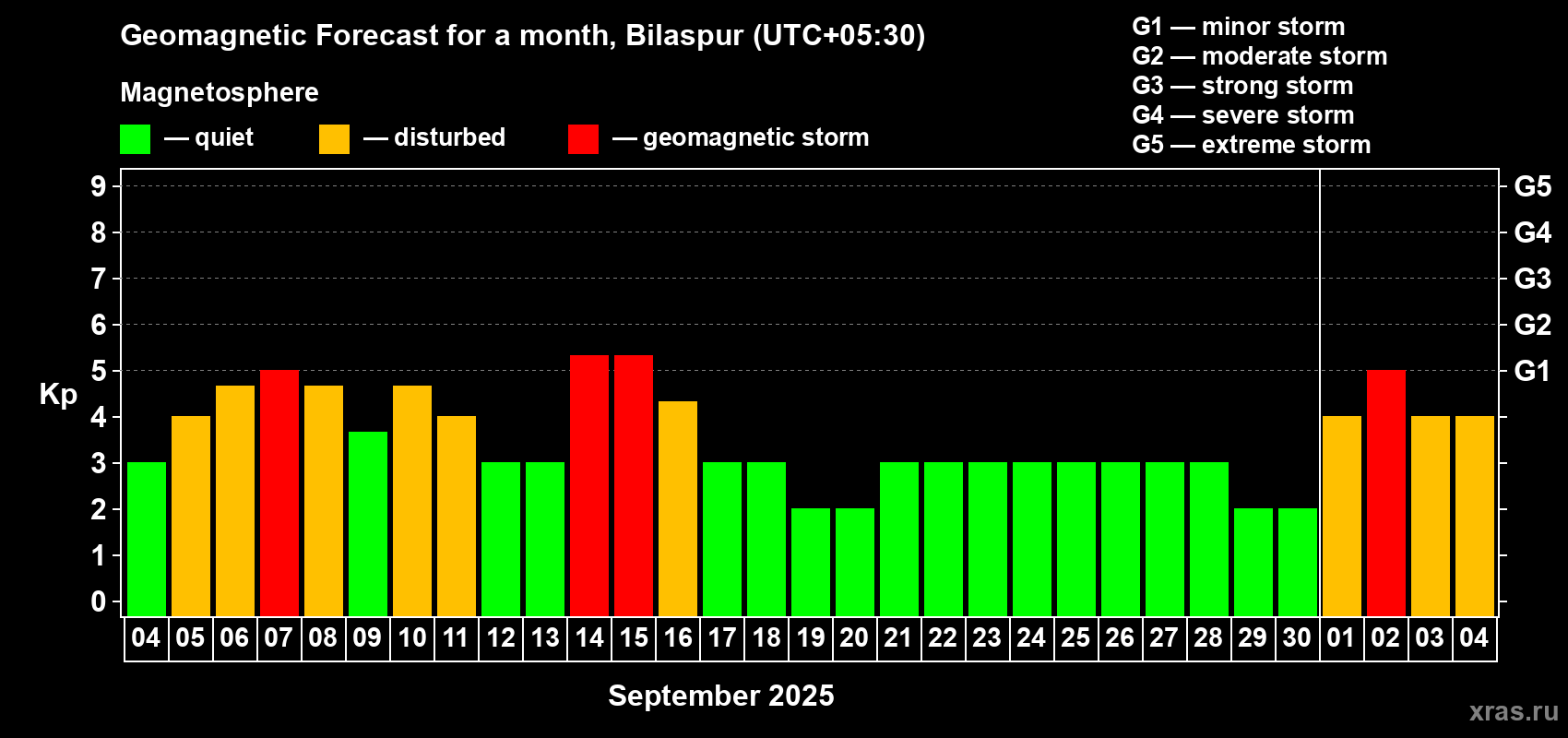 Forecast of the daily maximal value of geomagnetic index Kp for <b>1 month</b> (31 days) <b>from Sep 04, 2025 to Oct 04, 2025</b>